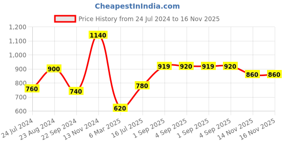 myntra.com W Women Pink Solid Kurta w Price History Graph from 24 Jul 2024 to 16 Nov 2025