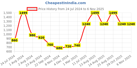 myntra.com W Women Pink Solid Trousers w Price History Graph from 24 Jul 2024 to 2 Nov 2025