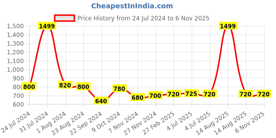 myntra.com W Women Pink Trousers w Price History Graph from 24 Jul 2024 to 2 Nov 2025