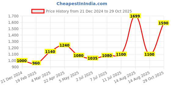 myntra.com W Women Plain Slim Fit Cigarette Trousers w Price History Graph from 21 Dec 2024 to 29 Oct 2025