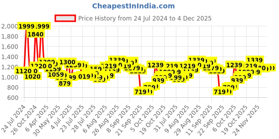 myntra.com W Women Plain Slim Fit Cropped Regular Trousers w Price History Graph from 24 Jul 2024 to 4 Dec 2025
