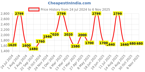 myntra.com W Women Pleated Mid-Rise Straight Fit Parallel Trousers w Price History Graph from 24 Jul 2024 to 4 Nov 2025