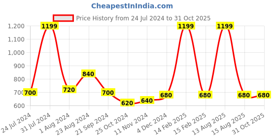 myntra.com W Women Plus Size  Blue Slim Fit Trousers w Price History Graph from 24 Jul 2024 to 29 Oct 2025