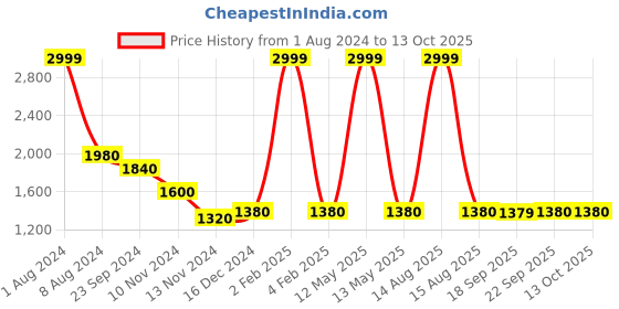 myntra.com W Women Plus Size Ethnic Motifs Printed Indie Prints Kurta Price History Graph from 1 Aug 2024 to 13 Oct 2025