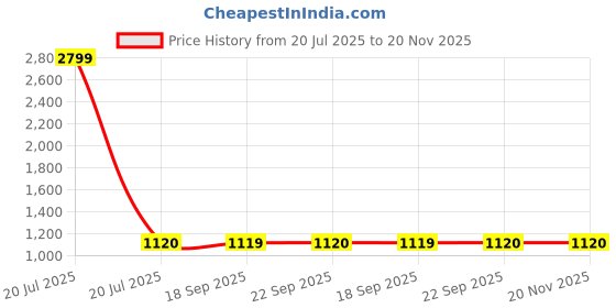 myntra.com W Women Plus Size Ethnic Motifs Yoke Design Thread Work Acrylic Kurta Price History Graph from 20 Jul 2025 to 20 Nov 2025