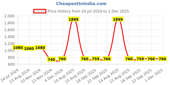 myntra.com W Women Plus Size Green Ethnic Motifs Printed Rolled Up Sleeves Kurta w Price History Graph from 24 Jul 2024 to 1 Dec 2025