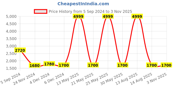 myntra.com W Women Plus Size Green Floral Ethnic Maxi Dress Price History Graph from 5 Sep 2024 to 2 Nov 2025