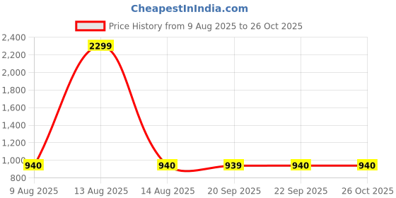 myntra.com W Women Plus Size Indigo Acrylic Kurta Price History Graph from 9 Aug 2025 to 25 Oct 2025