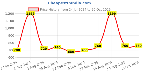 myntra.com W Women Plus Size Magenta Slim Fit Cigarette Trouser w Price History Graph from 24 Jul 2024 to 29 Oct 2025