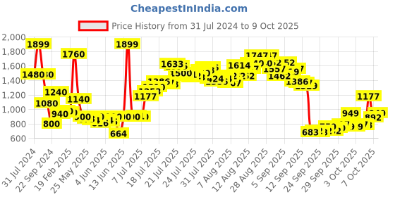 myntra.com W Women Plus Size Mid-Rise Parallel Trousers w Price History Graph from 31 Jul 2024 to 9 Oct 2025