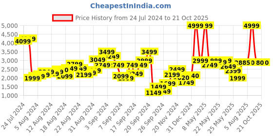 myntra.com W Women Plus Size Mustard Yellow Yoke Design Kurta With Dupatta w Price History Graph from 24 Jul 2024 to 20 Oct 2025