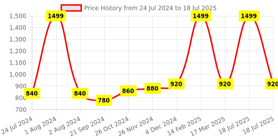myntra.com W Women Plus Size Pink Floral Printed Trousers w Price History Graph from 24 Jul 2024 to 18 Jul 2025