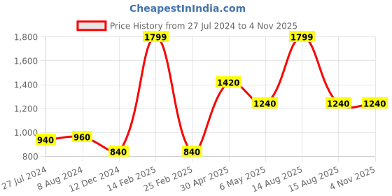 myntra.com W Women Plus Size Striped Cotton Casual Shirt w Price History Graph from 27 Jul 2024 to 2 Nov 2025