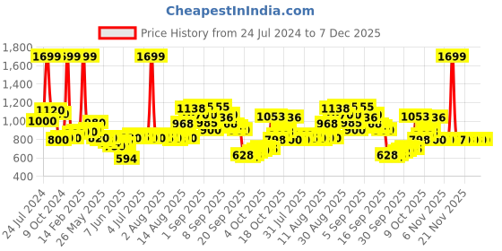 myntra.com W Women Plus Size Trousers w Price History Graph from 24 Jul 2024 to 6 Dec 2025