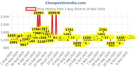 myntra.com W Women Plus SizeRound Neck Geometric Printed Kurta Price History Graph from 1 Aug 2024 to 19 Nov 2025