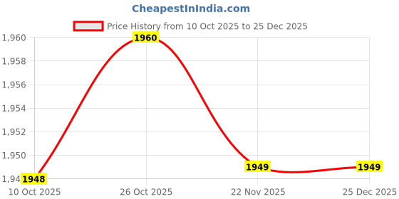 myntra.com W Women Polka Dots Printed Round Neck Kurta with Trousers Price History Graph from 10 Oct 2025 to 25 Dec 2025