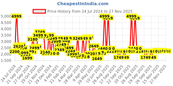 myntra.com W Women Printed Basic Jumpsuit w Price History Graph from 24 Jul 2024 to 26 Nov 2025