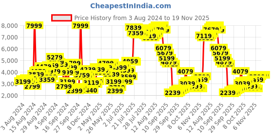 myntra.com W Women Printed Cotton Kurta Set Price History Graph from 3 Aug 2024 to 19 Nov 2025