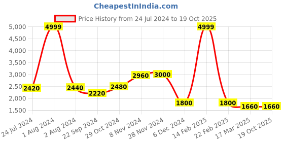 myntra.com W Women Printed Cotton Top & Pants with Dupatta w Price History Graph from 24 Jul 2024 to 17 Oct 2025