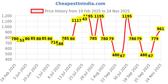 myntra.com W Women Printed Kurta Price History Graph from 19 Feb 2025 to 24 Nov 2025
