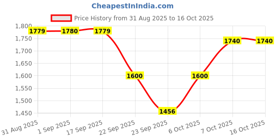 myntra.com W Women Printed Kurta with Trouser Price History Graph from 31 Aug 2025 to 16 Oct 2025