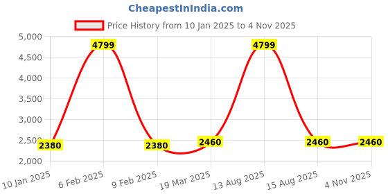 myntra.com W Women Purple & Beige Longline Sweater w Price History Graph from 10 Jan 2025 to 3 Nov 2025