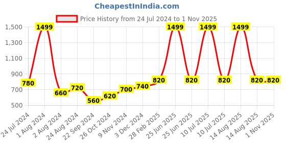 myntra.com W Women Purple Floral Print Textured Trousers w Price History Graph from 24 Jul 2024 to 30 Oct 2025