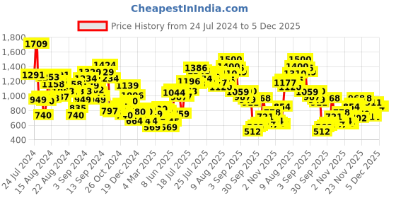 myntra.com W Women Purple Geometric Thread Work Kurta w Price History Graph from 24 Jul 2024 to 5 Dec 2025