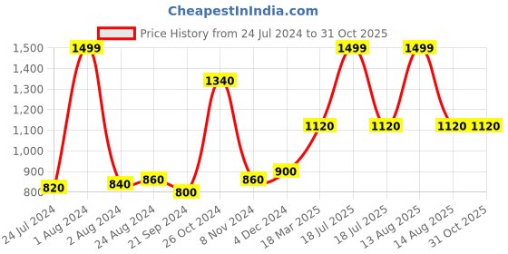 myntra.com W Women Purple Printed aw-22 Trousers w Price History Graph from 24 Jul 2024 to 31 Oct 2025