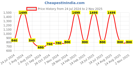 myntra.com W Women Purple Printed AW-22 Trousers w Price History Graph from 24 Jul 2024 to 31 Oct 2025