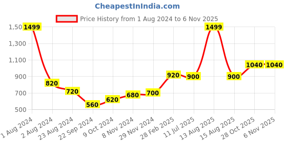 myntra.com W Women Purple Printed Trousers w Price History Graph from 1 Aug 2024 to 2 Nov 2025