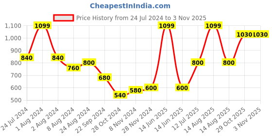 myntra.com W Women Purple Slim Fit Trousers w Price History Graph from 24 Jul 2024 to 2 Nov 2025