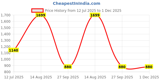 myntra.com W Women Red & White Striped Woven Design Roll-Up Sleeves A-line Kurta Price History Graph from 12 Jul 2025 to 1 Dec 2025