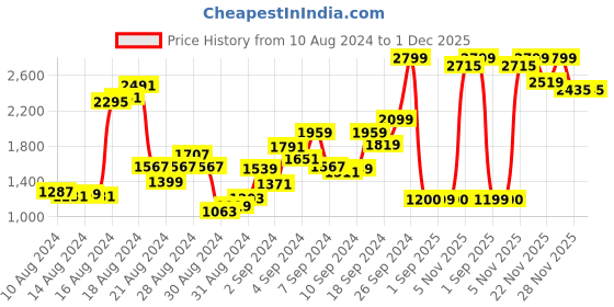 myntra.com W Women Red Embroidered Keyhole Neck Thread Work Kurta Price History Graph from 10 Aug 2024 to 30 Nov 2025