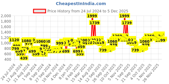 myntra.com W Women Red Ethnic Motifs Printed Kurta w Price History Graph from 24 Jul 2024 to 4 Dec 2025