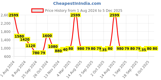 myntra.com W Women Red Ethnic Motifs Printed Kurta Price History Graph from 1 Aug 2024 to 5 Dec 2025