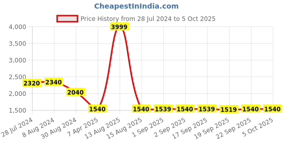myntra.com W Women Red Ethnic Motifs Printed Kurta with Trousers & With Dupatta w Price History Graph from 28 Jul 2024 to 4 Oct 2025
