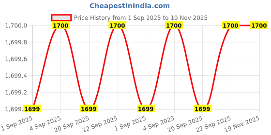 myntra.com W Women Red Ethnic Motifs Printed Layered Sequinned Kurta Price History Graph from 1 Sep 2025 to 19 Nov 2025