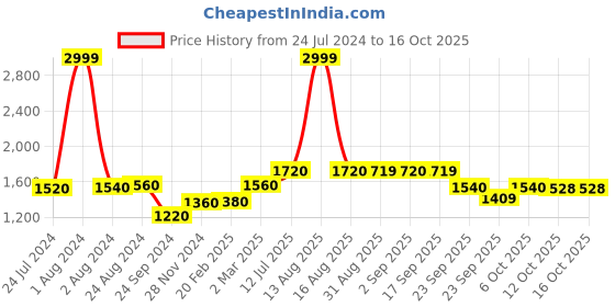 myntra.com W Women Red Ethnic Motifs Thread Work Kurta w Price History Graph from 24 Jul 2024 to 16 Oct 2025