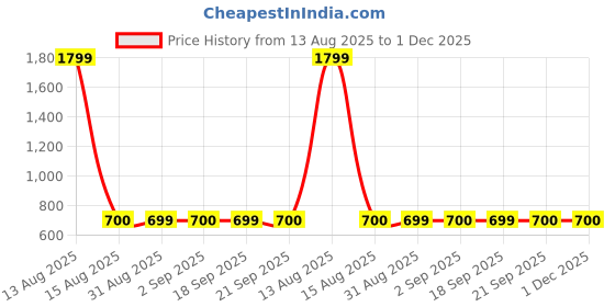 myntra.com W Women Red Floral Printed Kurta Front Buttoned Price History Graph from 13 Aug 2025 to 1 Dec 2025