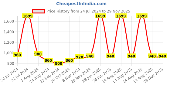 myntra.com W Women Red Floral Printed Parallel Trousers w Price History Graph from 24 Jul 2024 to 28 Nov 2025
