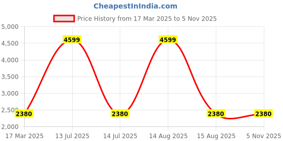 myntra.com W Women Red Front-Open Sweater w Price History Graph from 17 Mar 2025 to 3 Nov 2025