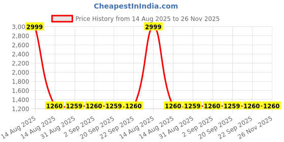 myntra.com W Women Red Geometric Checked Keyhole Neck Flared Sleeves Mirror Work Anarkali Kurta Price History Graph from 14 Aug 2025 to 25 Nov 2025