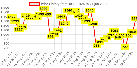 myntra.com W Women Red Geometric Printed Flared Sleeves Asymmetric Kurta w Price History Graph from 30 Jul 2024 to 21 Jun 2025