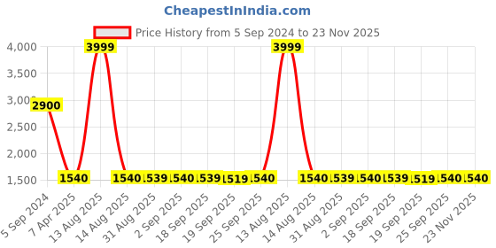 myntra.com W Women Red  kurta set Kurti with Sharara Yoke Design Empire Price History Graph from 5 Sep 2024 to 23 Nov 2025