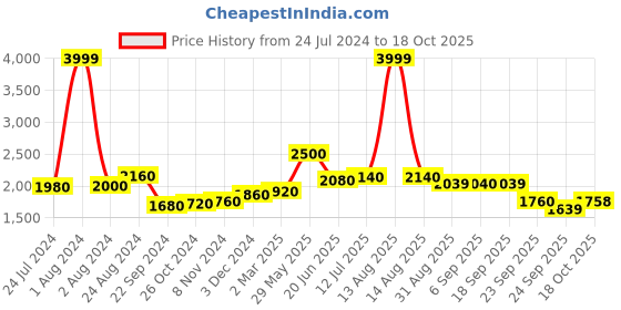 myntra.com W Women Red Printed Flared Skirt w Price History Graph from 24 Jul 2024 to 18 Oct 2025