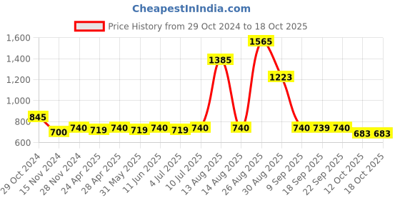myntra.com W Women Red Regular Kurta Price History Graph from 29 Oct 2024 to 18 Oct 2025