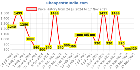 myntra.com W Women Red Slim Fit Easy Wash Trousers w Price History Graph from 24 Jul 2024 to 17 Nov 2025