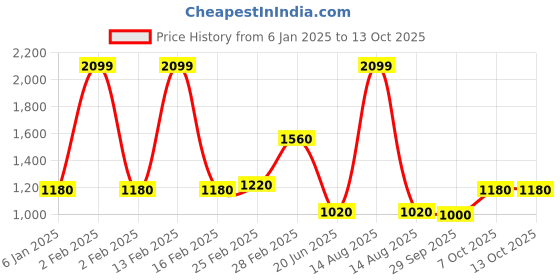 myntra.com W Women Red Solid Front-Open Longline Sweater w Price History Graph from 6 Jan 2025 to 11 Oct 2025