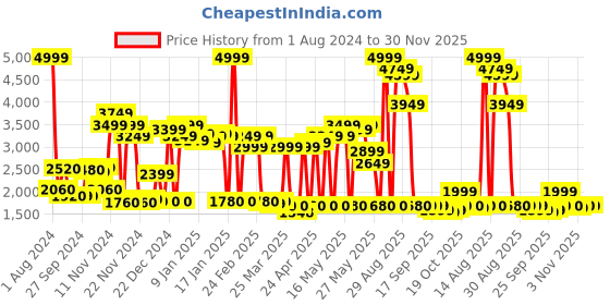 myntra.com W Women Red Solid Kimono Jumpsuit With Embellished Belt Price History Graph from 1 Aug 2024 to 29 Nov 2025